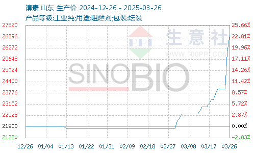 Bronopol price trend