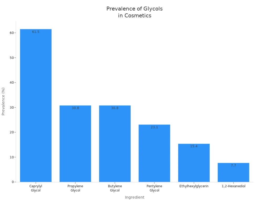 Bar chart showing prevalence percentages of six cosmetic ingredients