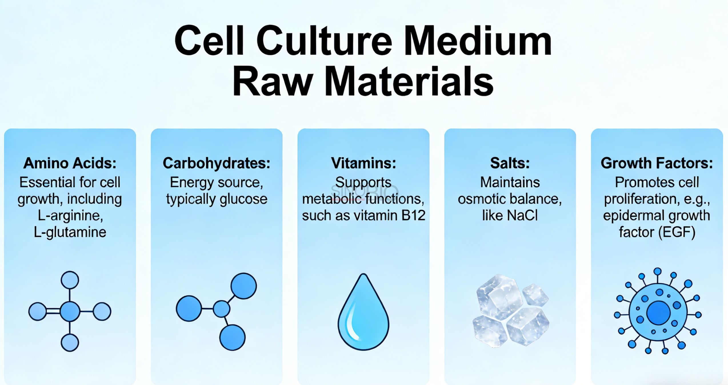 Cell Culture Medium Raw Materials