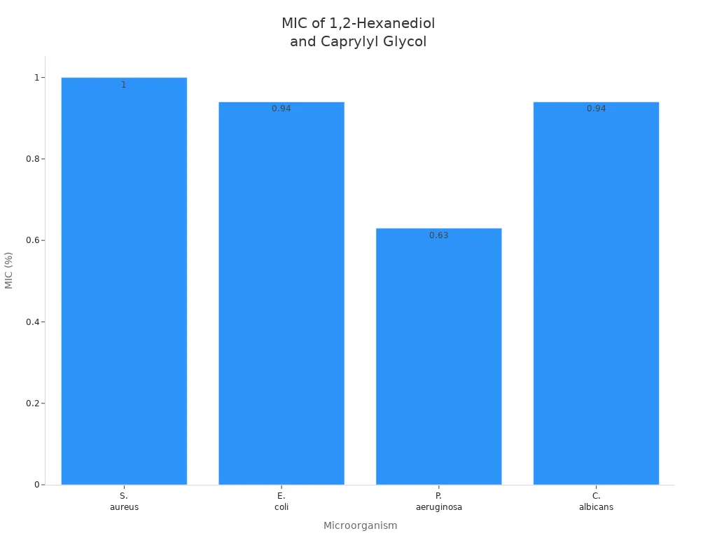Bar chart showing MIC values for four microorganisms